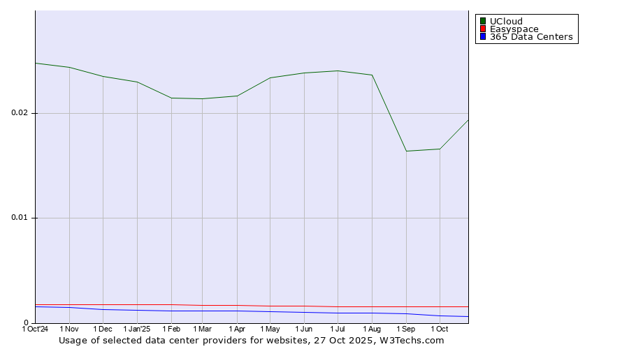 Historical trends in the usage of UCloud vs. Easyspace vs. 365 Data Centers