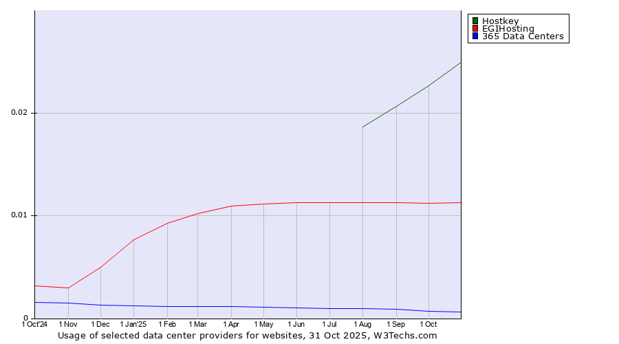 Historical trends in the usage of Hostkey vs. EGIHosting vs. 365 Data Centers