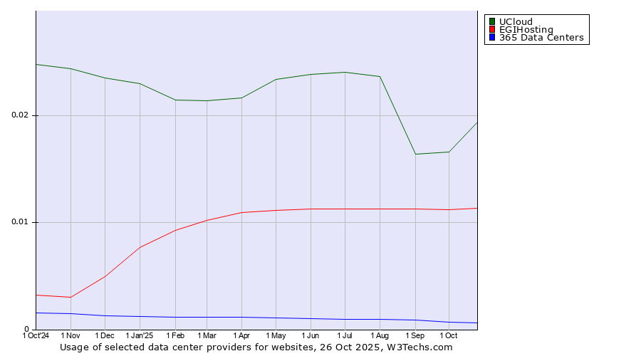 Historical trends in the usage of UCloud vs. EGIHosting vs. 365 Data Centers