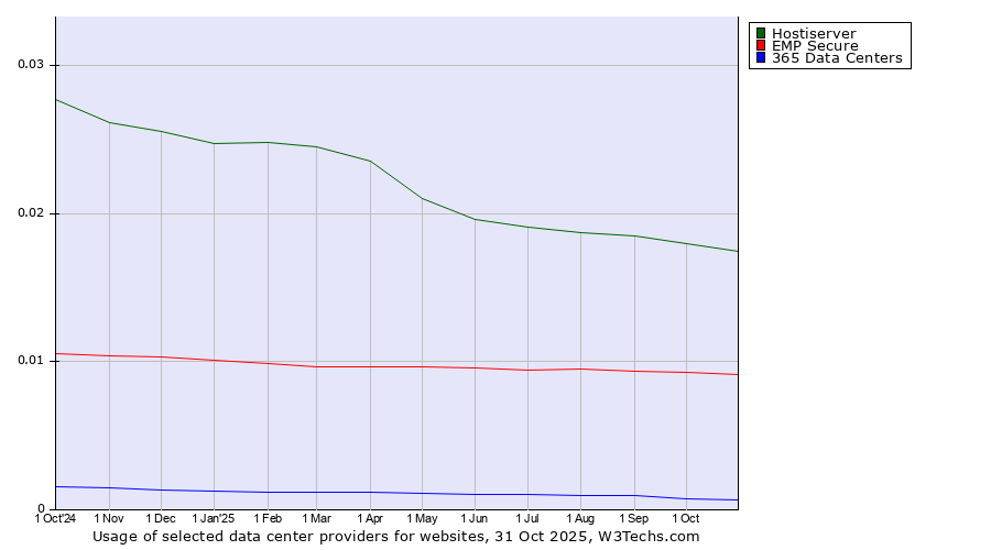 Historical trends in the usage of Hostiserver vs. EMP Secure vs. 365 Data Centers