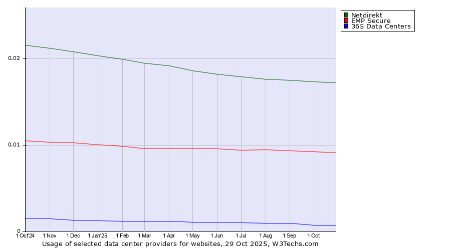 Historical trends in the usage of Netdirekt vs. EMP Secure vs. 365 Data Centers