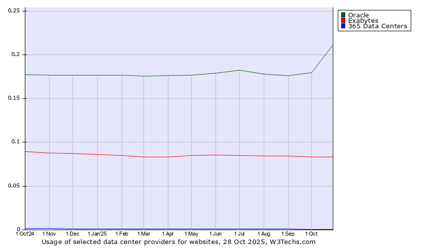 Historical trends in the usage of Oracle vs. Exabytes vs. 365 Data Centers