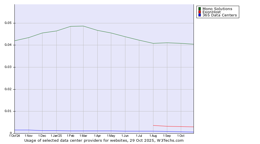 Historical trends in the usage of Mono Solutions vs. ExonHost vs. 365 Data Centers