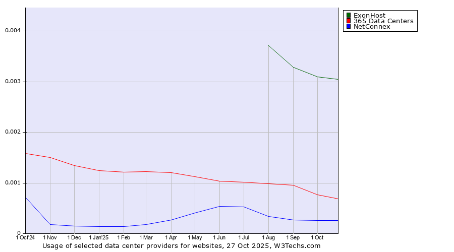 Historical trends in the usage of ExonHost vs. 365 Data Centers vs. NetConnex