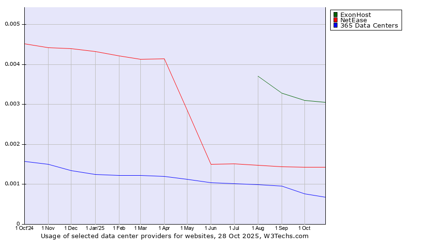 Historical trends in the usage of ExonHost vs. NetEase vs. 365 Data Centers