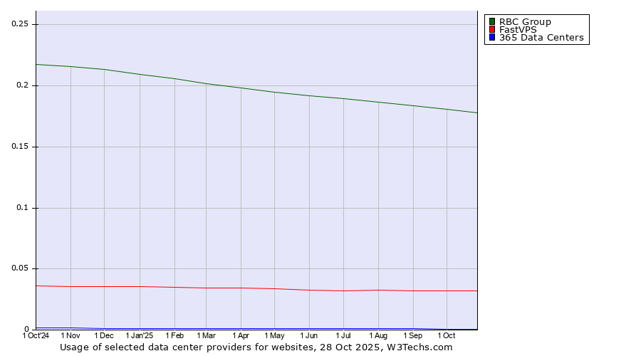 Historical trends in the usage of RBC Group vs. FastVPS vs. 365 Data Centers
