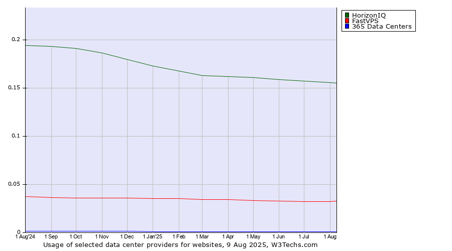 Historical trends in the usage of HorizonIQ vs. FastVPS vs. 365 Data Centers