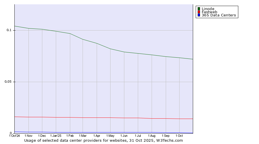 Historical trends in the usage of Linode vs. Fastweb vs. 365 Data Centers