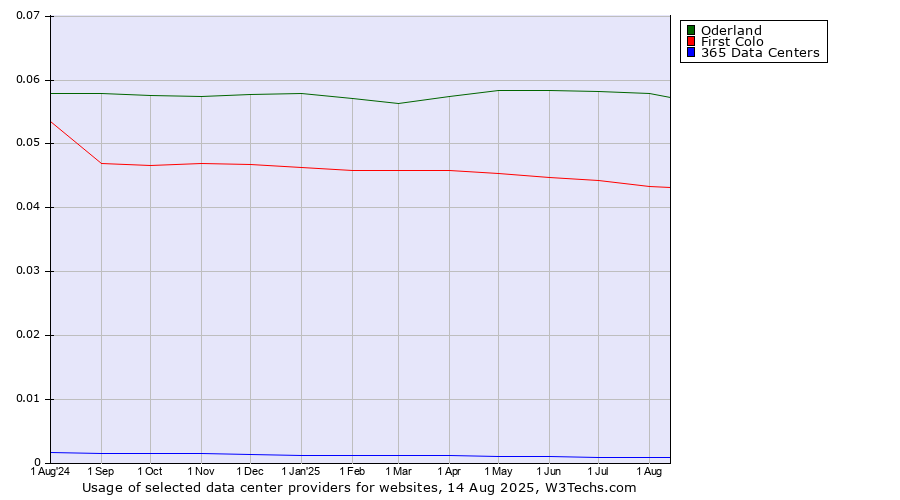 Historical trends in the usage of Oderland vs. First Colo vs. 365 Data Centers