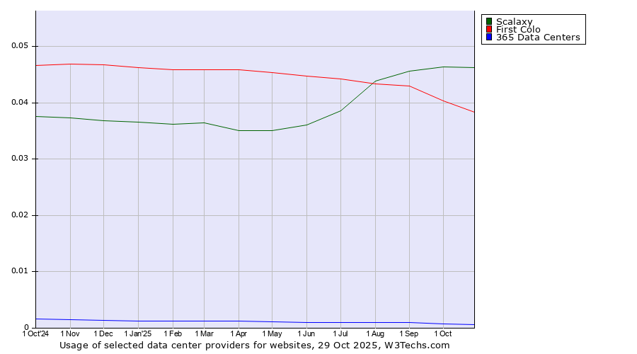 Historical trends in the usage of Scalaxy vs. First Colo vs. 365 Data Centers