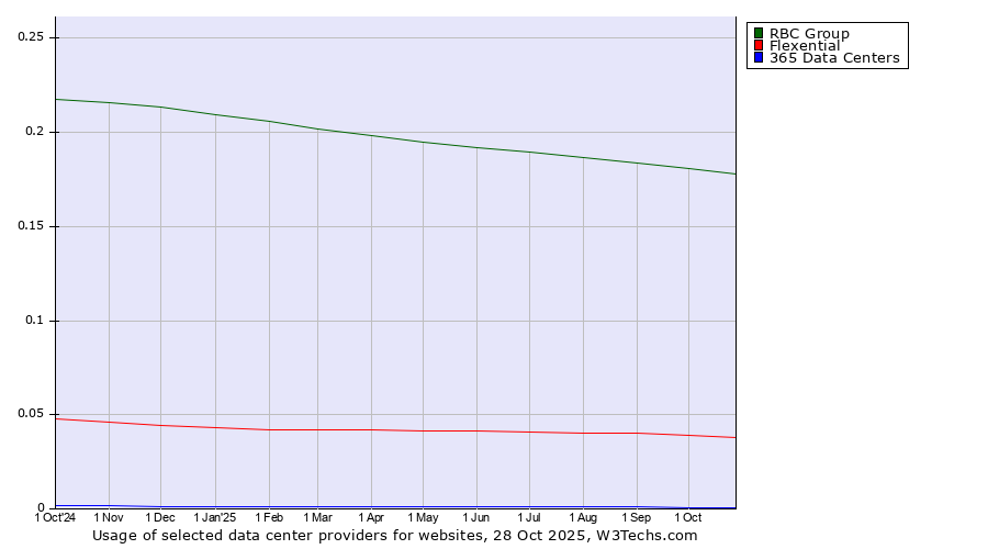 Historical trends in the usage of RBC Group vs. Flexential vs. 365 Data Centers