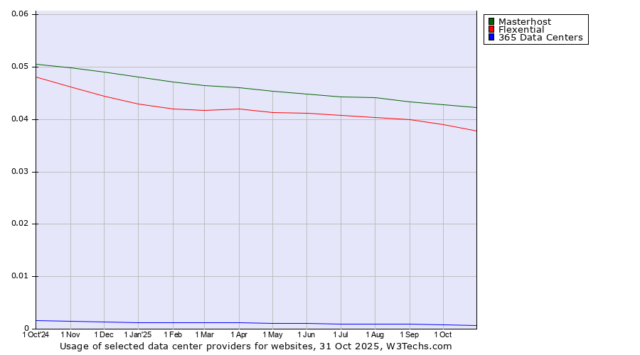Historical trends in the usage of Masterhost vs. Flexential vs. 365 Data Centers