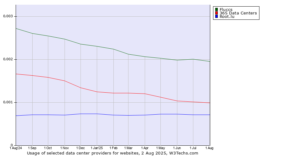 Historical trends in the usage of Fluccs vs. 365 Data Centers vs. Root.lu