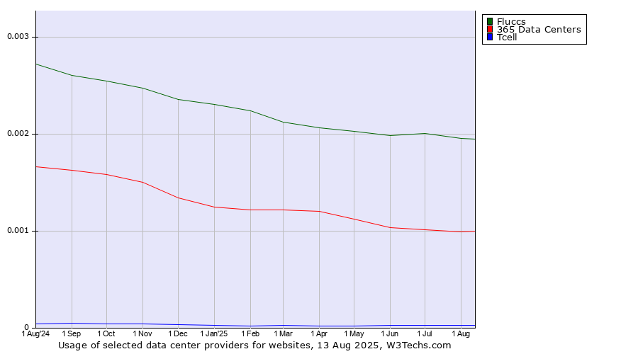 Historical trends in the usage of Fluccs vs. 365 Data Centers vs. Tcell