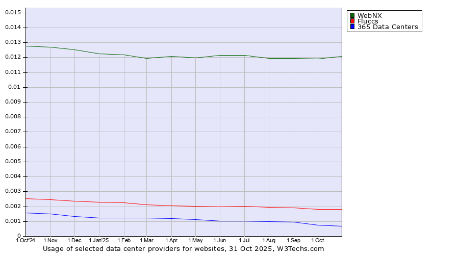 Historical trends in the usage of WebNX vs. Fluccs vs. 365 Data Centers