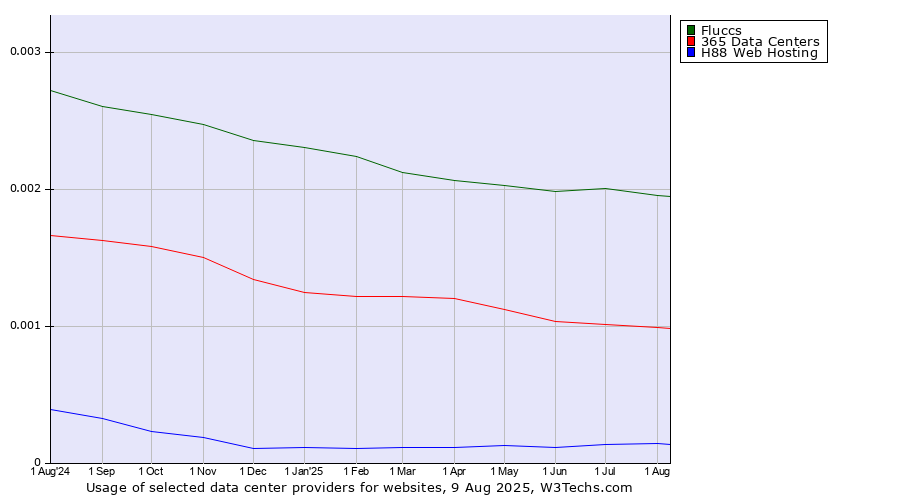 Historical trends in the usage of Fluccs vs. 365 Data Centers vs. H88 Web Hosting