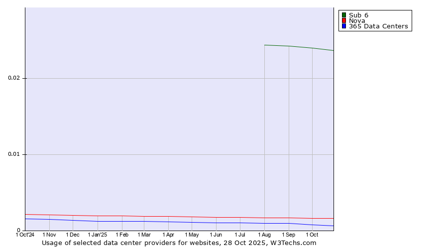 Historical trends in the usage of Sub 6 vs. Nova vs. 365 Data Centers