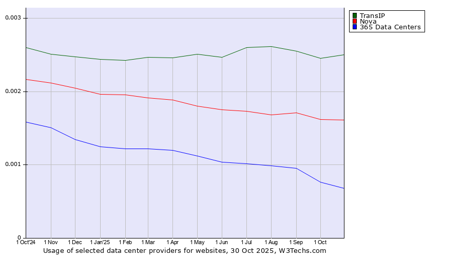 Historical trends in the usage of TransIP vs. Nova vs. 365 Data Centers