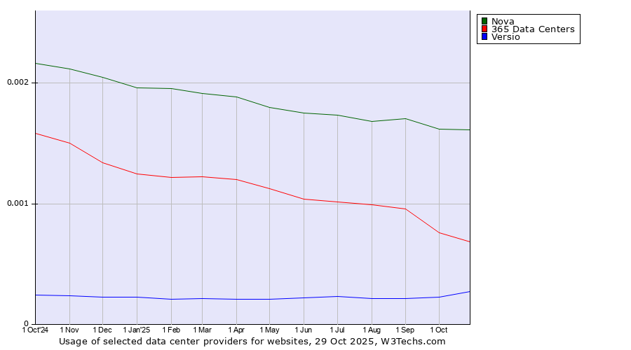 Historical trends in the usage of Nova vs. 365 Data Centers vs. Versio