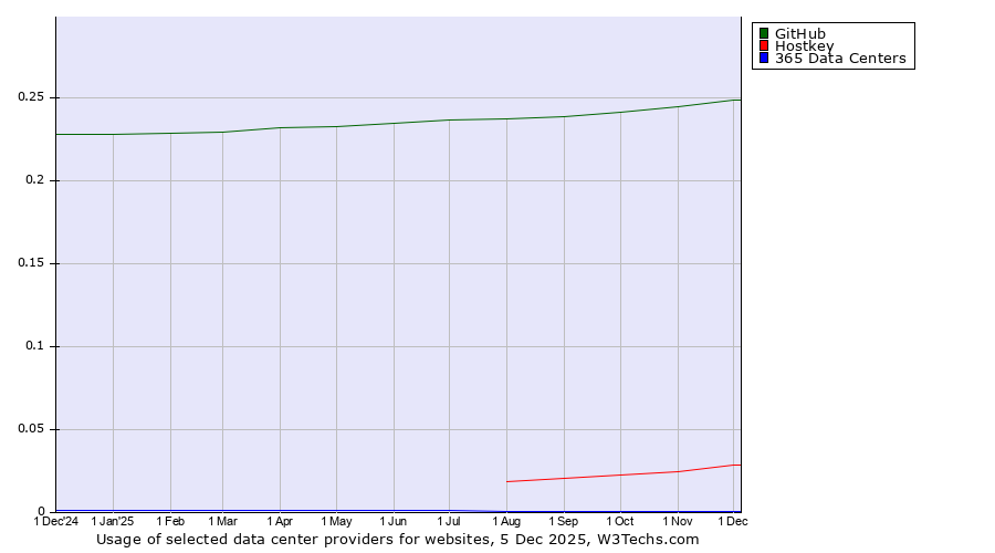 Historical trends in the usage of GitHub vs. Hostkey vs. 365 Data Centers