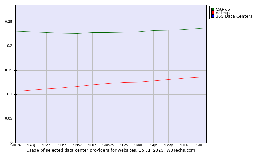 Historical trends in the usage of GitHub vs. netcup vs. 365 Data Centers