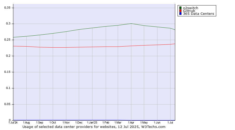 Historical trends in the usage of o2switch vs. GitHub vs. 365 Data Centers