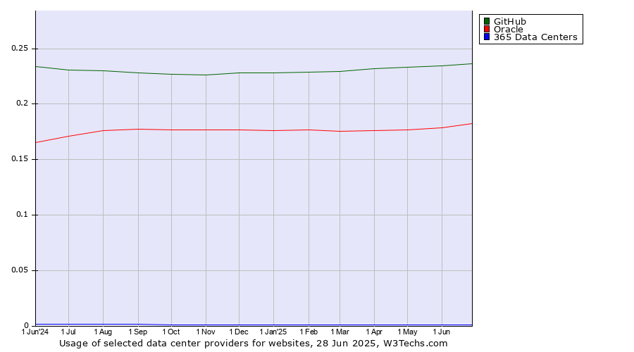 Historical trends in the usage of GitHub vs. Oracle vs. 365 Data Centers