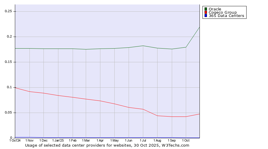 Historical trends in the usage of Oracle vs. Cogeco Group vs. 365 Data Centers
