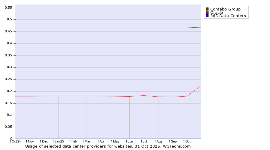 Historical trends in the usage of Contabo Group vs. Oracle vs. 365 Data Centers