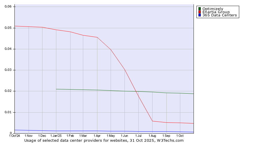 Historical trends in the usage of Optimizely vs. Enartia Group vs. 365 Data Centers