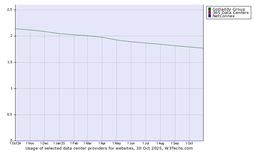 Historical trends in the usage of GoDaddy Group vs. 365 Data Centers vs. NetConnex