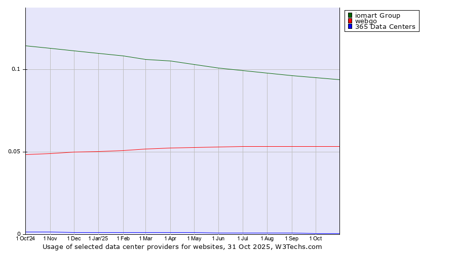 Historical trends in the usage of iomart Group vs. webgo vs. 365 Data Centers