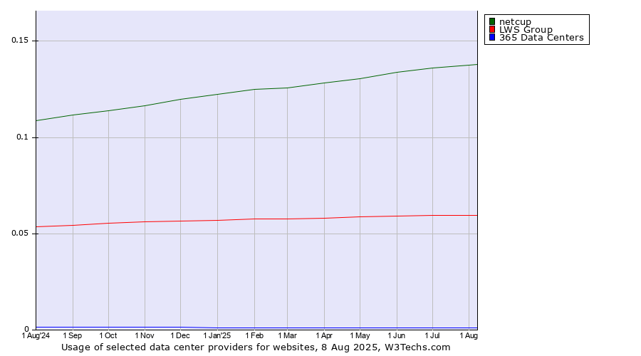 Historical trends in the usage of netcup vs. LWS Group vs. 365 Data Centers