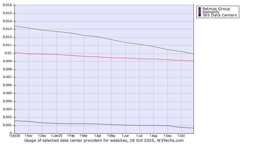 Historical trends in the usage of Patmos Group vs. Semplify vs. 365 Data Centers