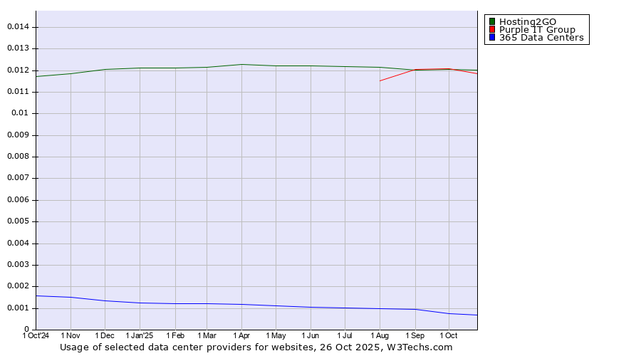 Historical trends in the usage of Hosting2GO vs. Purple IT Group vs. 365 Data Centers