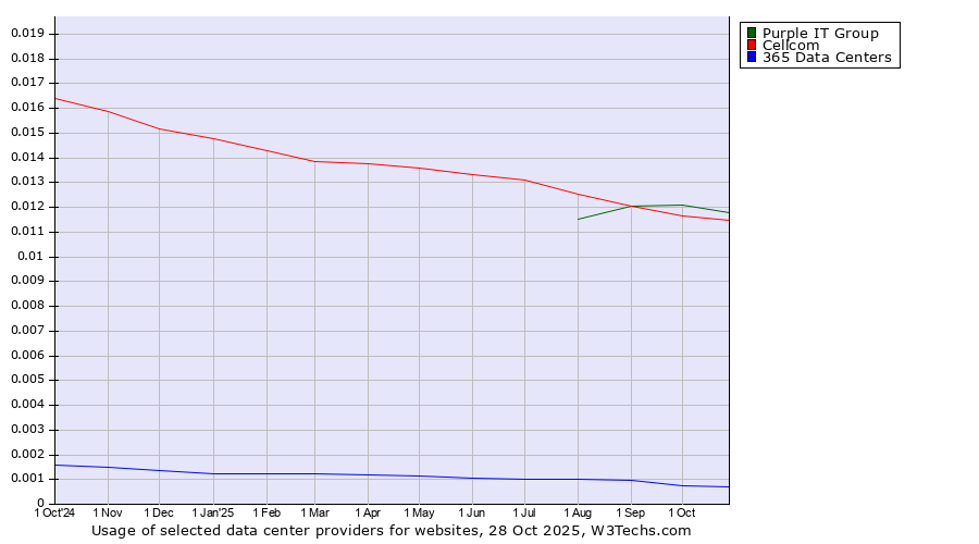 Historical trends in the usage of Purple IT Group vs. Cellcom vs. 365 Data Centers