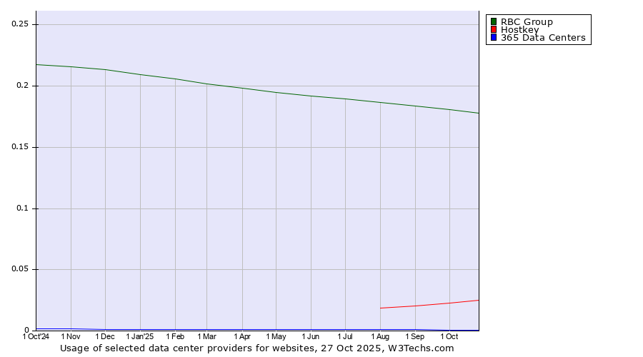 Historical trends in the usage of RBC Group vs. Hostkey vs. 365 Data Centers