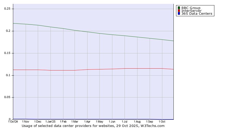 Historical trends in the usage of RBC Group vs. InterServer vs. 365 Data Centers