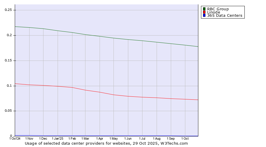 Historical trends in the usage of RBC Group vs. Linode vs. 365 Data Centers