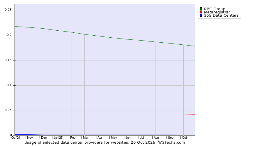 Historical trends in the usage of RBC Group vs. Metaregistrar vs. 365 Data Centers