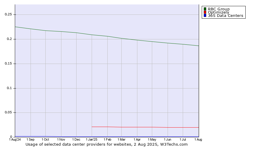 Historical trends in the usage of RBC Group vs. Optimizely vs. 365 Data Centers
