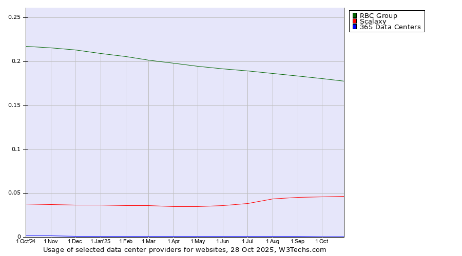 Historical trends in the usage of RBC Group vs. Scalaxy vs. 365 Data Centers