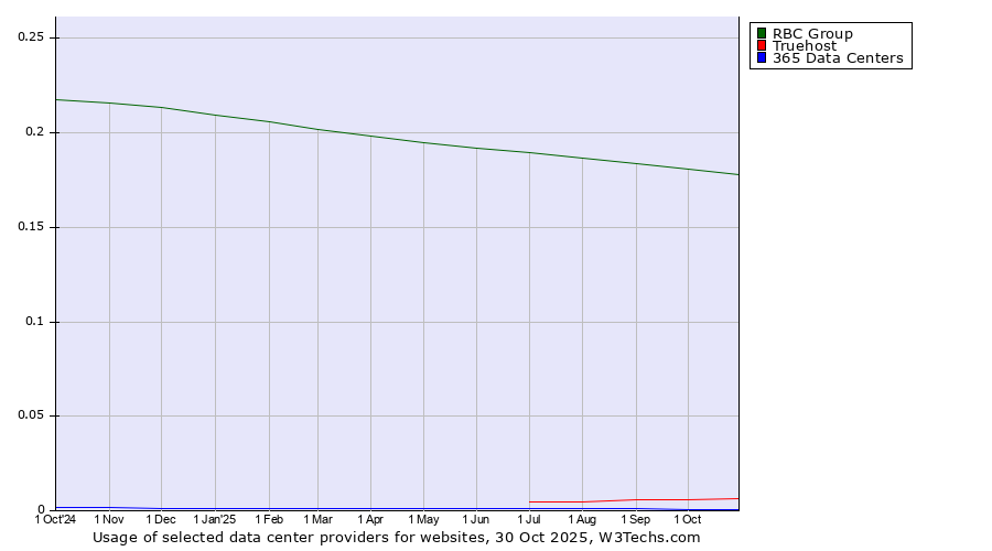 Historical trends in the usage of RBC Group vs. Truehost vs. 365 Data Centers
