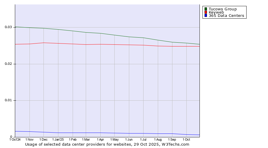 Historical trends in the usage of Tucows Group vs. Keyweb vs. 365 Data Centers