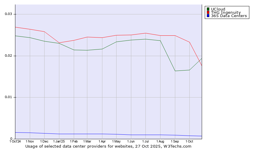 Historical trends in the usage of UCloud vs. THG Ingenuity vs. 365 Data Centers