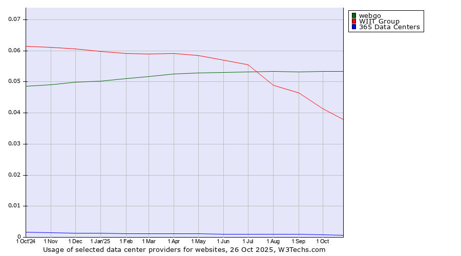 Historical trends in the usage of webgo vs. WIIT Group vs. 365 Data Centers