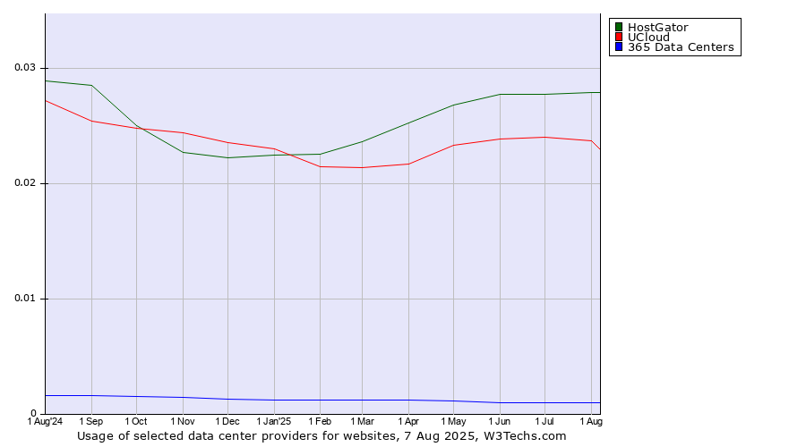 Historical trends in the usage of HostGator vs. UCloud vs. 365 Data Centers