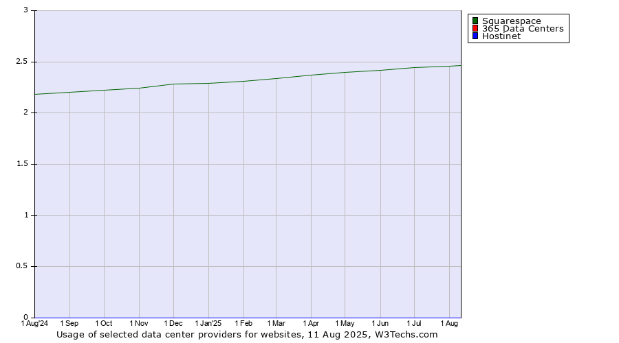 Historical trends in the usage of Squarespace vs. 365 Data Centers vs. Hostinet