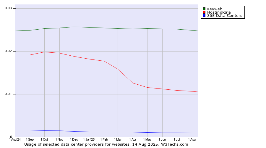 Historical trends in the usage of Keyweb vs. HostingRaja vs. 365 Data Centers