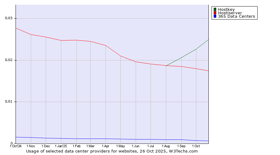 Historical trends in the usage of Hostkey vs. Hostiserver vs. 365 Data Centers